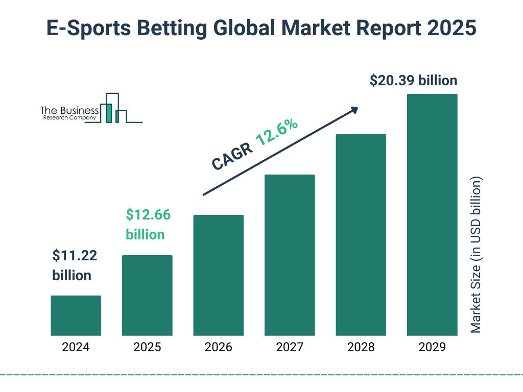 E-Sports Betting Global Market Report 2025 graph.